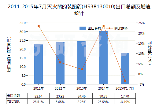 2011-2015年7月滅火器的裝配藥(HS38130010)出口總額及增速統(tǒng)計